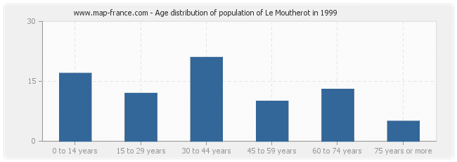 Age distribution of population of Le Moutherot in 1999